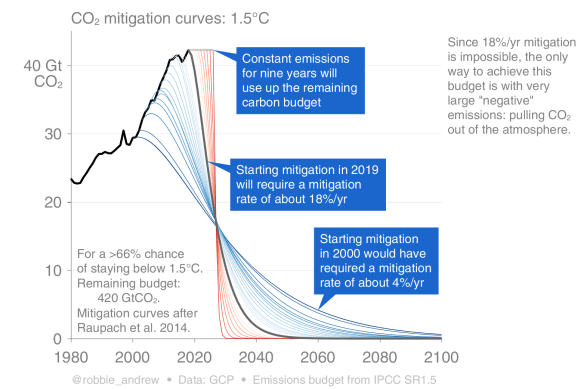 s00_2018_Mitigation_Curves_1.5C